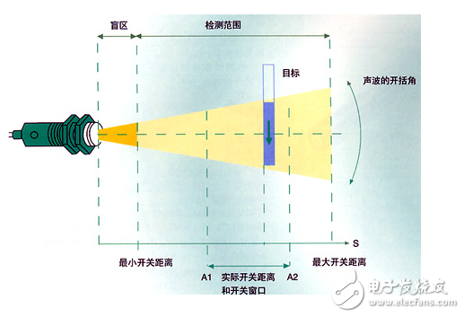 紅外測距和超聲波測距對比有什么優缺點