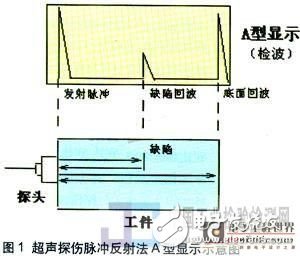 基于Linux操作系統設計一種新型數字超聲探傷儀