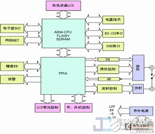 基于Linux操作系統設計一種新型數字超聲探傷儀