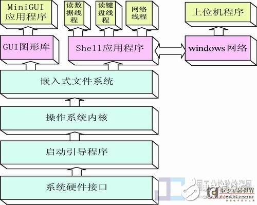 基于Linux操作系統設計一種新型數字超聲探傷儀