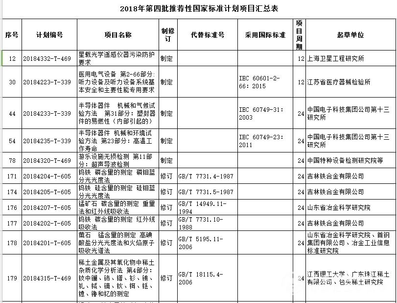 2018年第四批國標計劃下達 光譜分析方法占主導