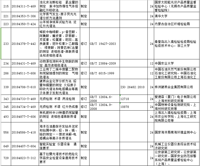 2018年第四批國標計劃下達 光譜分析方法占主導