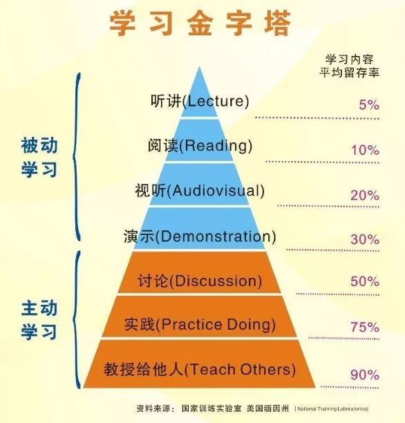 有哪些提升學習效率的好方法？ 