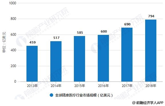 2019年全球精準醫療行業市場現狀及發展前景分析及醫用超聲波清洗機分析