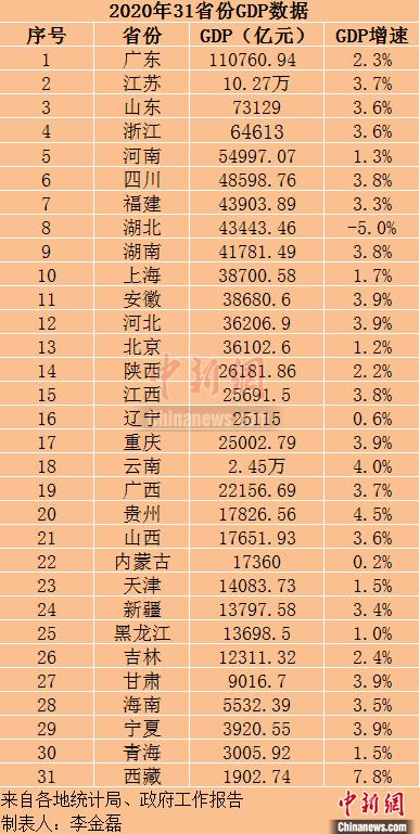 31省份2020年GDP出爐 20省份GDP增速跑贏全國