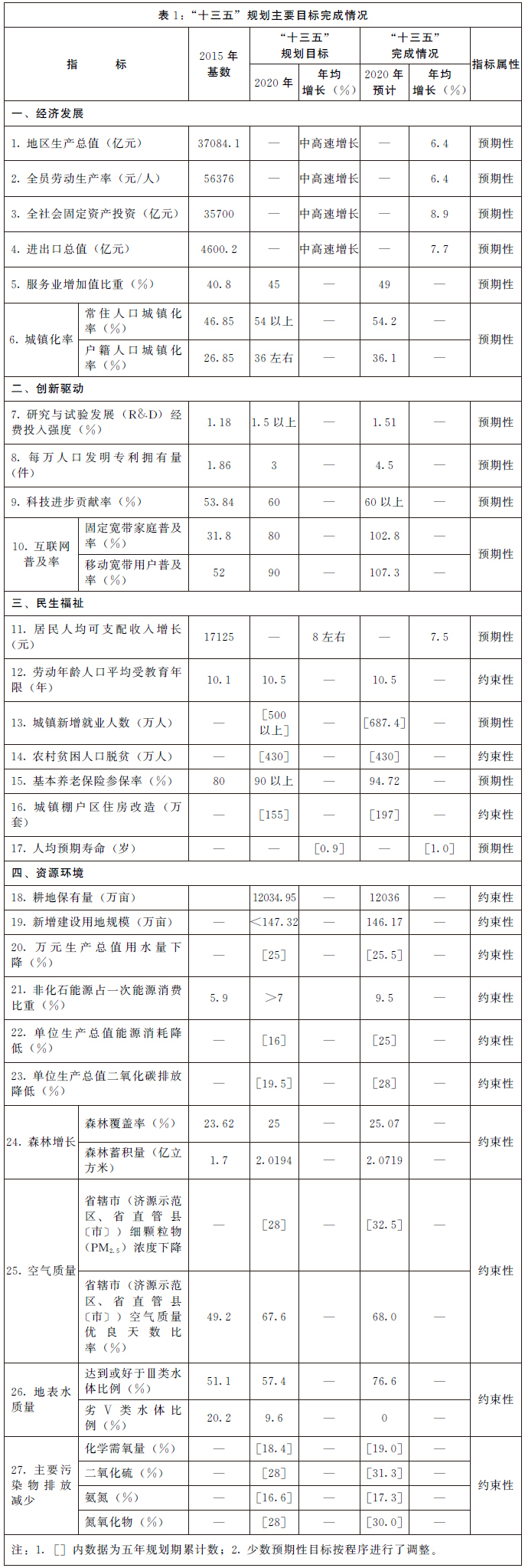 河南省國民經濟和社會發展第十四個五年規劃和二〇三五年遠景目標綱要